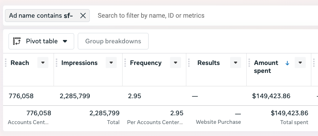 $150,000+ Meta Ad Spend